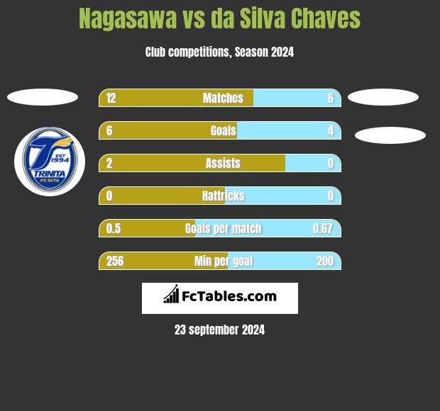 Nagasawa vs da Silva Chaves h2h player stats