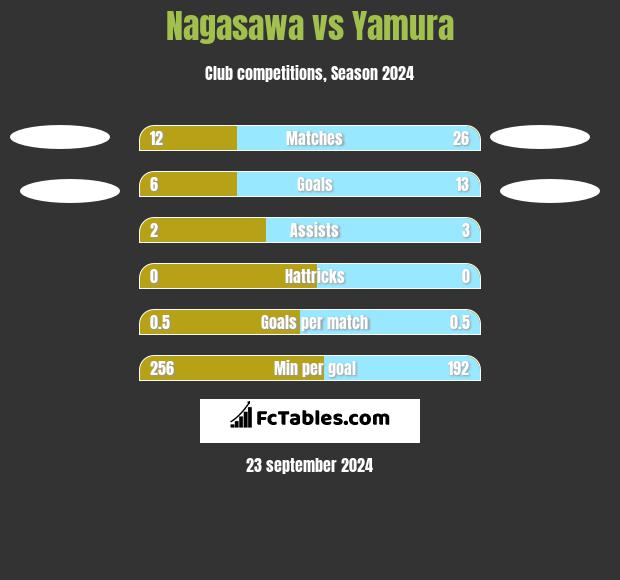 Nagasawa vs Yamura h2h player stats