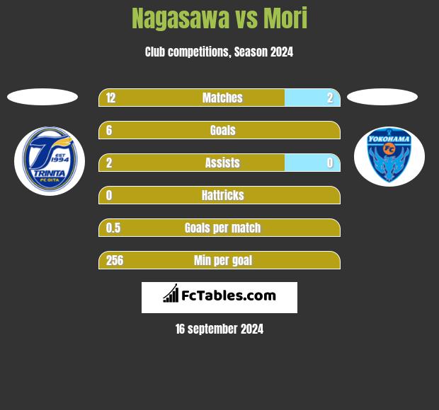 Nagasawa vs Mori h2h player stats