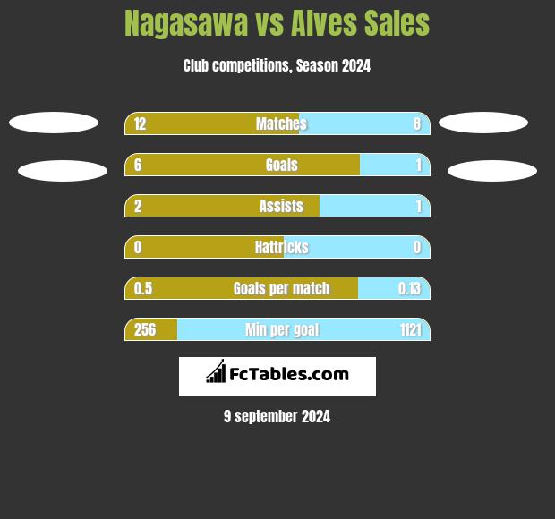 Nagasawa vs Alves Sales h2h player stats