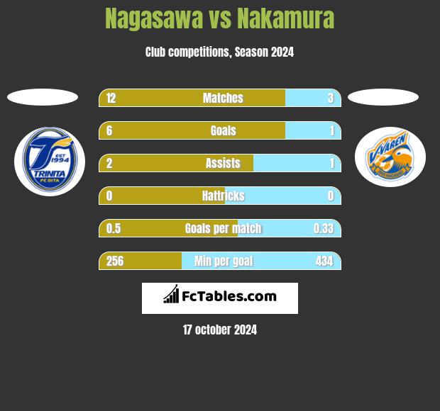 Nagasawa vs Nakamura h2h player stats