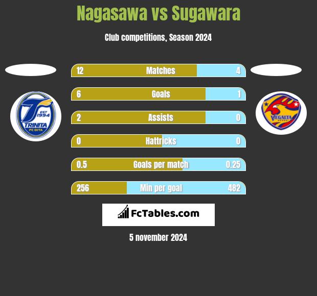 Nagasawa vs Sugawara h2h player stats