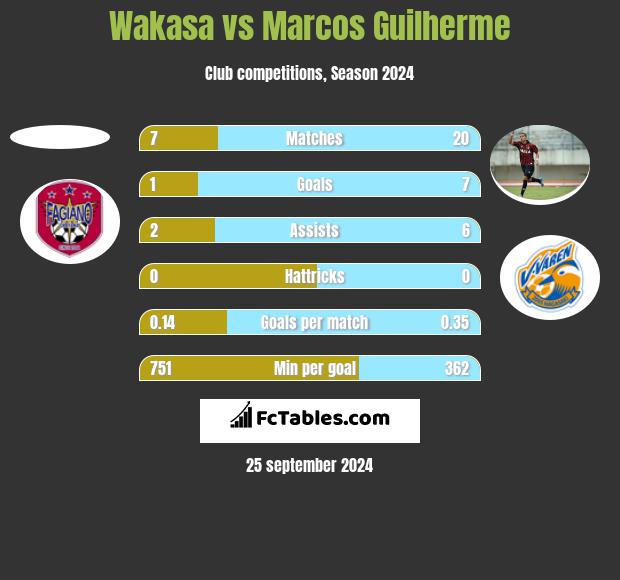 Wakasa vs Marcos Guilherme h2h player stats