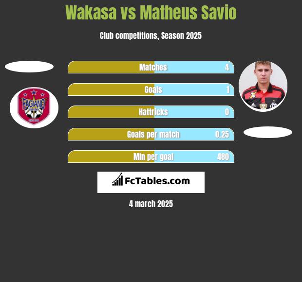 Wakasa vs Matheus Savio h2h player stats