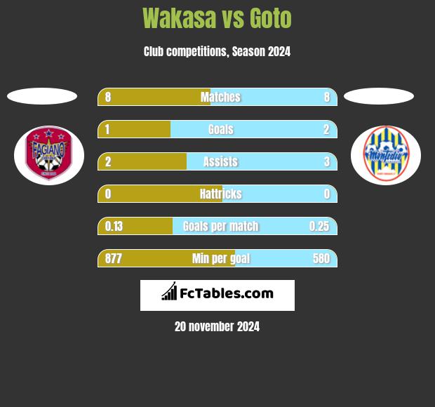 Wakasa vs Goto h2h player stats