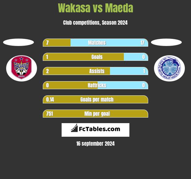 Wakasa vs Maeda h2h player stats