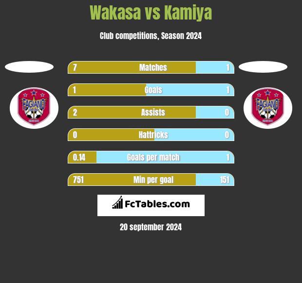 Wakasa vs Kamiya h2h player stats