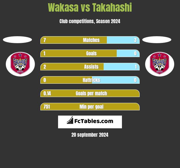 Wakasa vs Takahashi h2h player stats