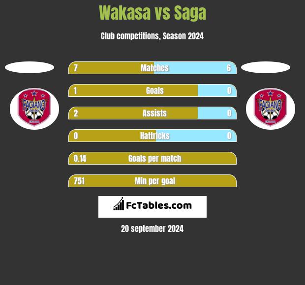 Wakasa vs Saga h2h player stats