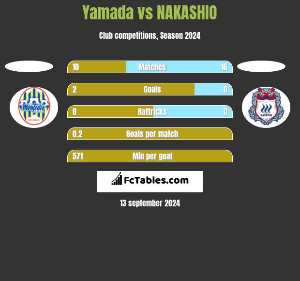 Yamada vs NAKASHIO h2h player stats