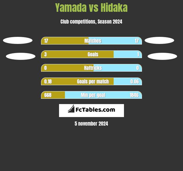 Yamada vs Hidaka h2h player stats