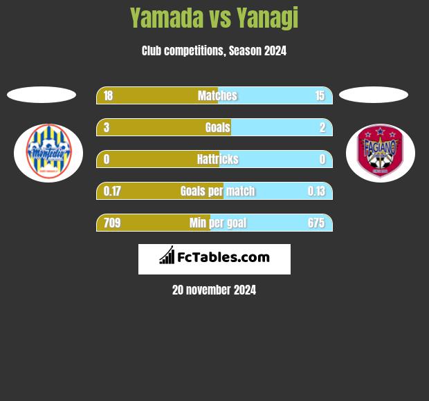 Yamada vs Yanagi h2h player stats