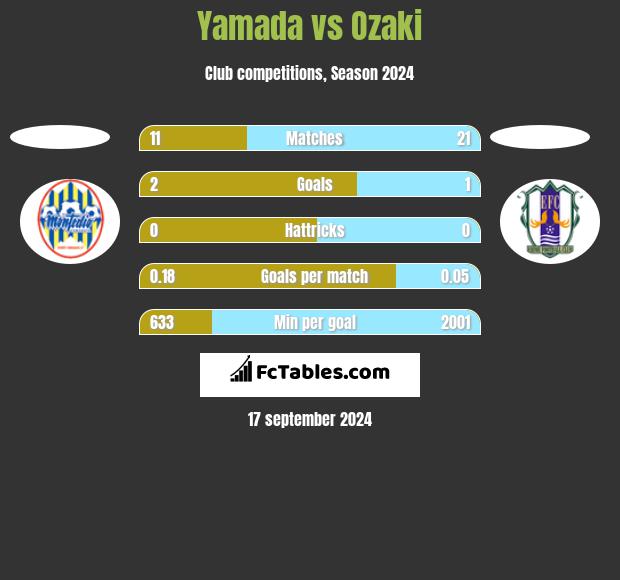 Yamada vs Ozaki h2h player stats