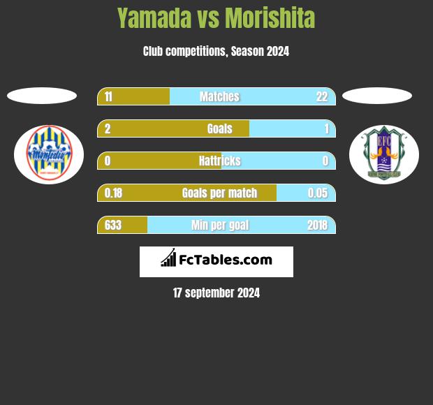 Yamada vs Morishita h2h player stats