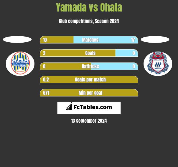 Yamada vs Ohata h2h player stats