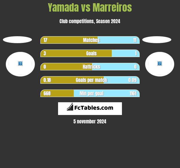 Yamada vs Marreiros h2h player stats