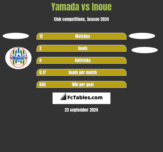 Yamada vs Inoue h2h player stats