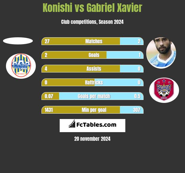 Konishi vs Gabriel Xavier h2h player stats