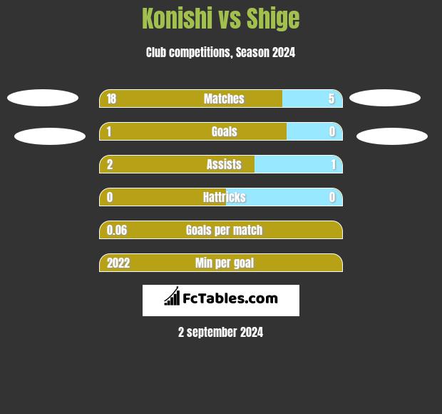 Konishi vs Shige h2h player stats