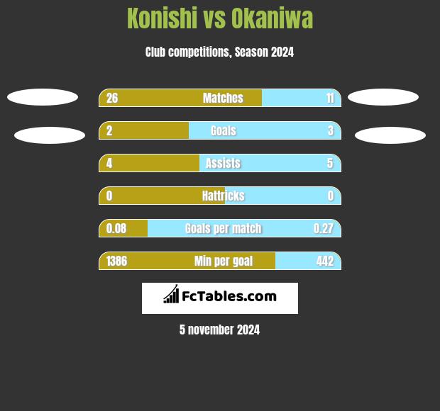 Konishi vs Okaniwa h2h player stats