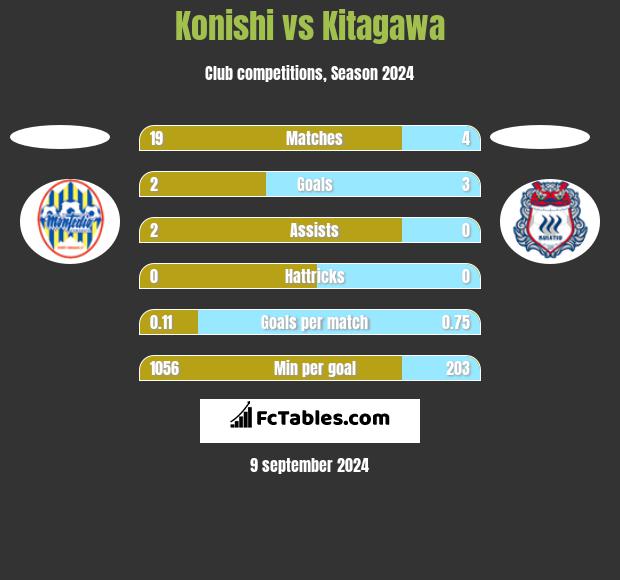 Konishi vs Kitagawa h2h player stats