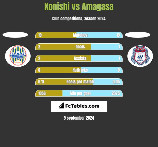 Konishi vs Amagasa h2h player stats