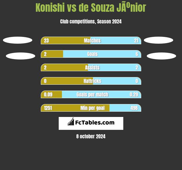 Konishi vs de Souza JÃºnior h2h player stats