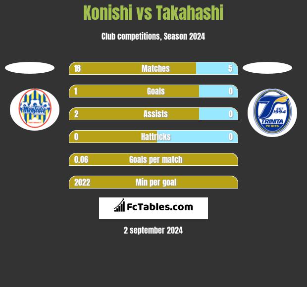 Konishi vs Takahashi h2h player stats