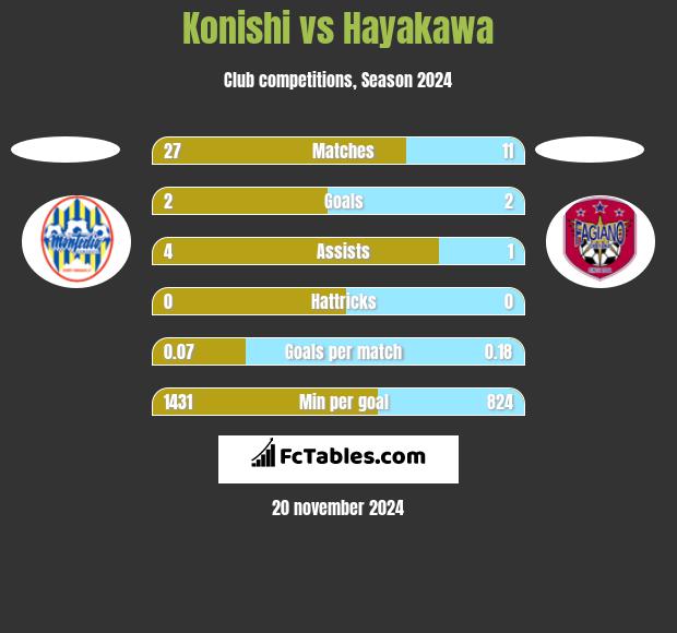 Konishi vs Hayakawa h2h player stats