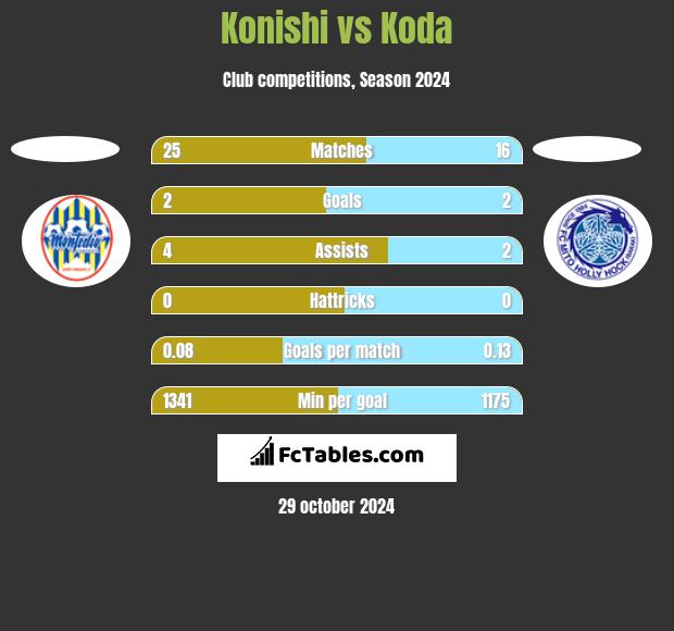 Konishi vs Koda h2h player stats