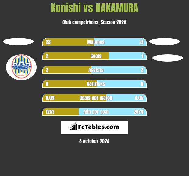 Konishi vs NAKAMURA h2h player stats