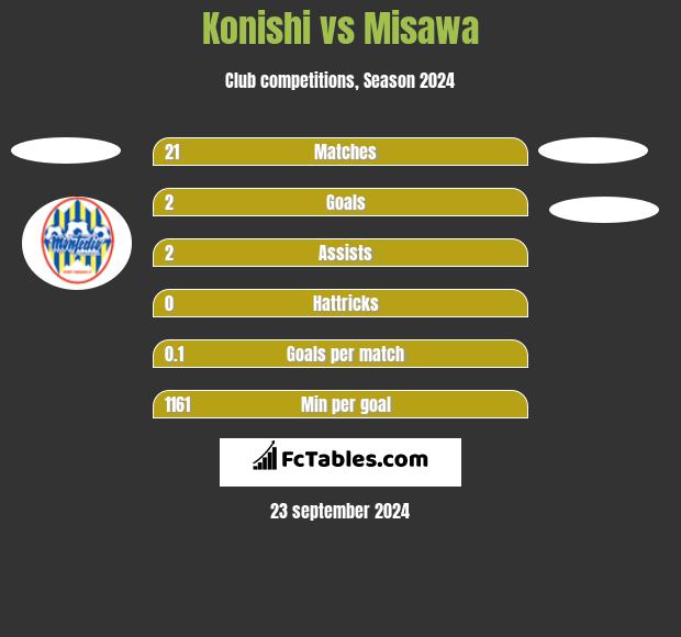 Konishi vs Misawa h2h player stats