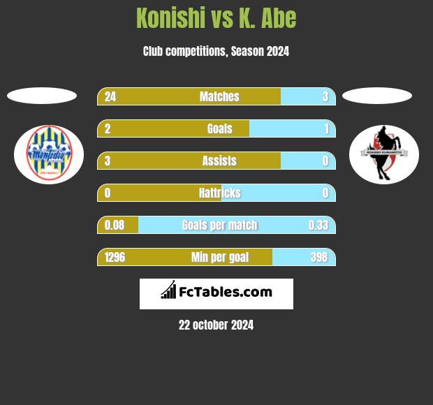 Konishi vs K. Abe h2h player stats