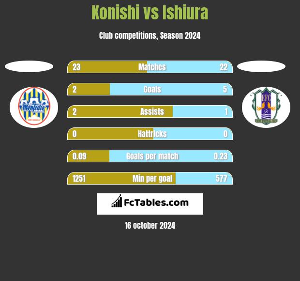 Konishi vs Ishiura h2h player stats