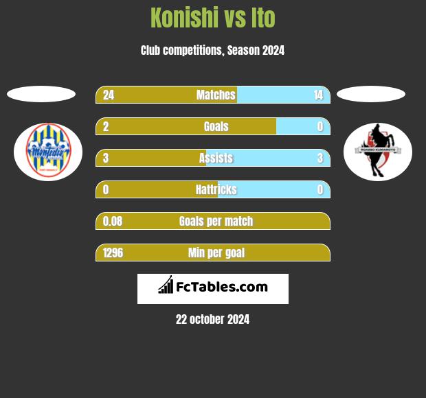 Konishi vs Ito h2h player stats