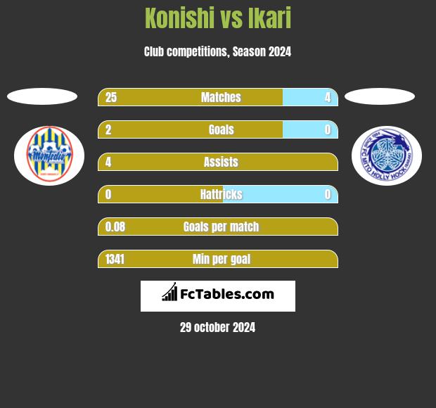 Konishi vs Ikari h2h player stats