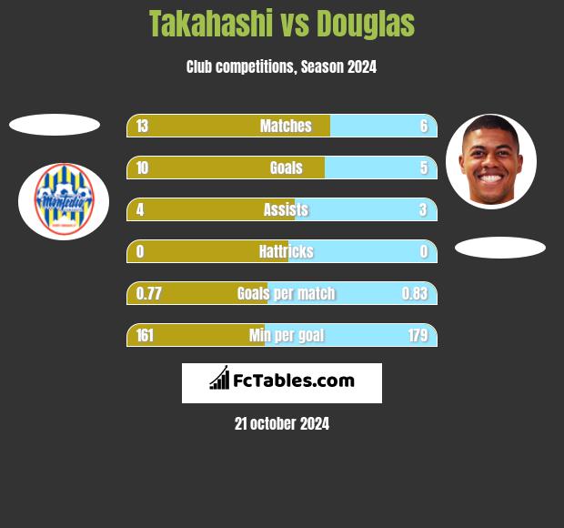 Takahashi vs Douglas h2h player stats