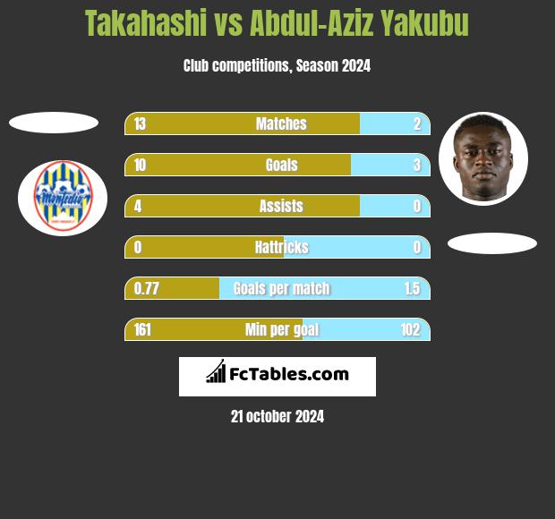 Takahashi vs Abdul-Aziz Yakubu h2h player stats