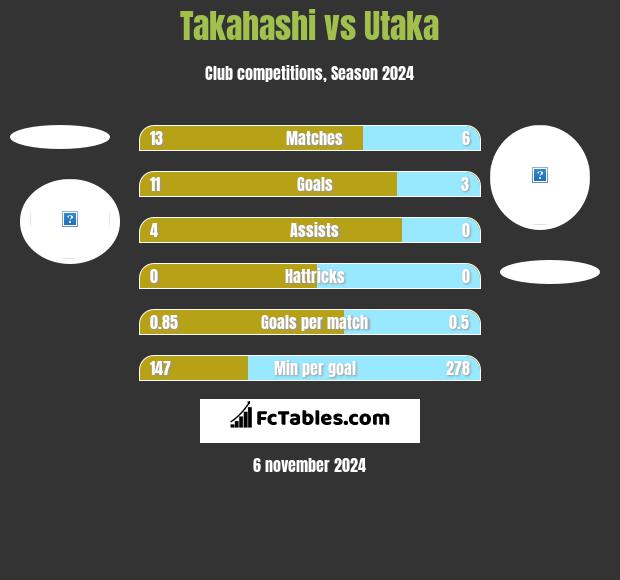 Takahashi vs Utaka h2h player stats