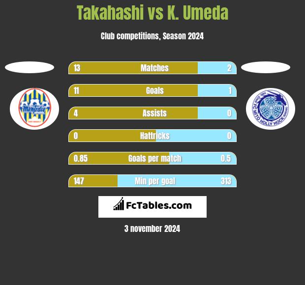 Takahashi vs K. Umeda h2h player stats