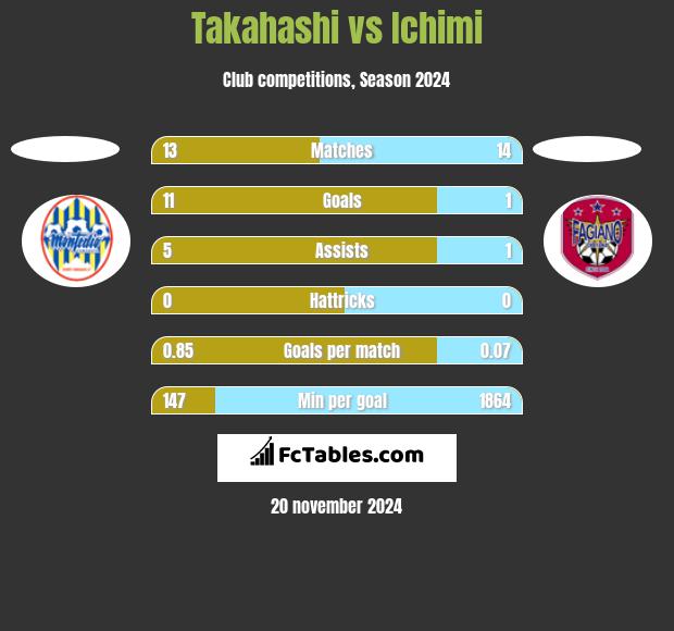 Takahashi vs Ichimi h2h player stats