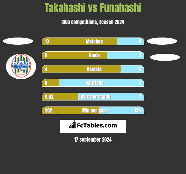 Takahashi vs Funahashi h2h player stats