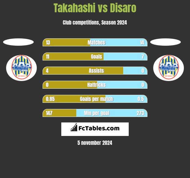 Takahashi vs Disaro h2h player stats