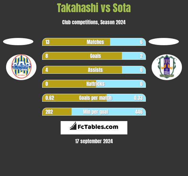 Takahashi vs Sota h2h player stats