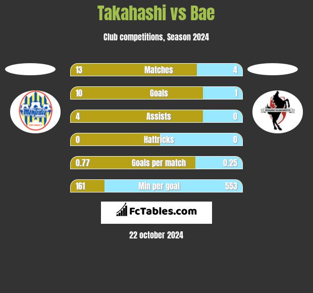 Takahashi vs Bae h2h player stats