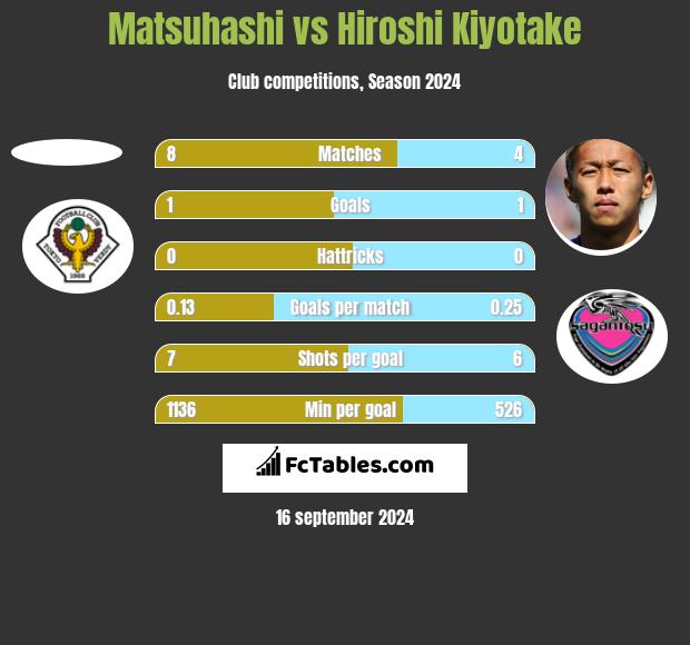 Matsuhashi vs Hiroshi Kiyotake h2h player stats