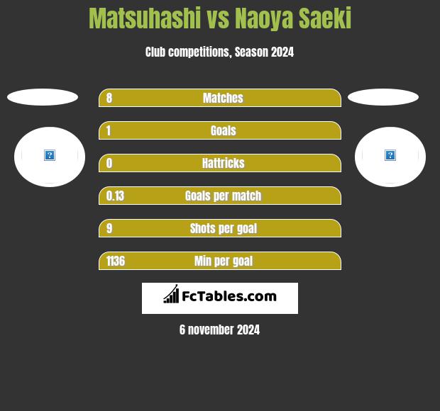 Matsuhashi vs Naoya Saeki h2h player stats