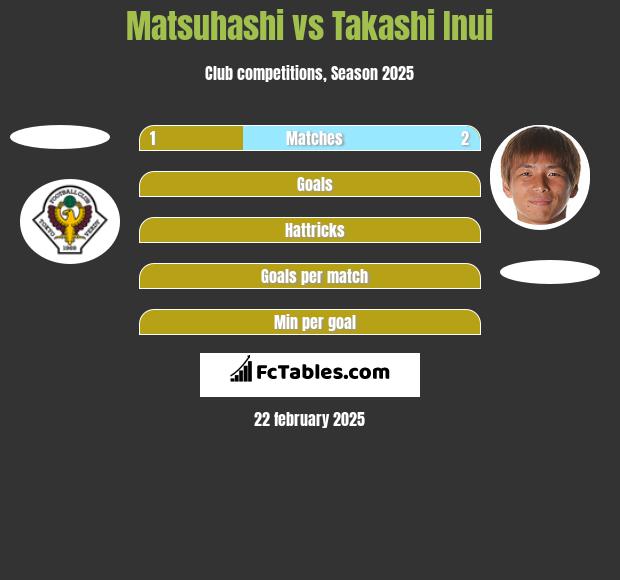 Matsuhashi vs Takashi Inui h2h player stats