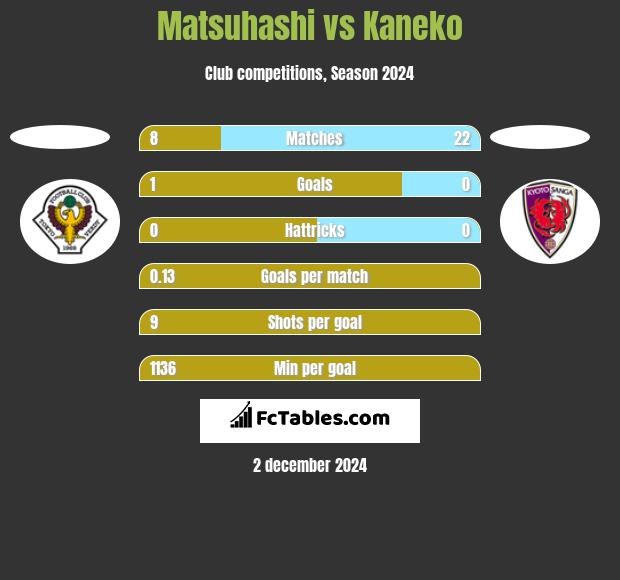 Matsuhashi vs Kaneko h2h player stats