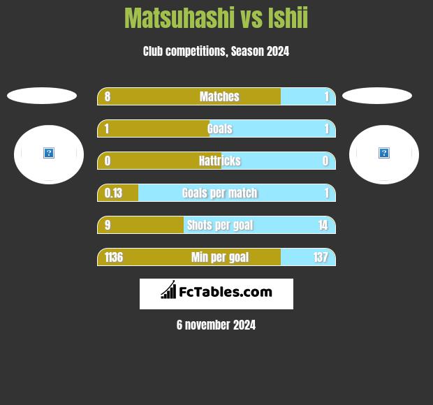 Matsuhashi vs Ishii h2h player stats